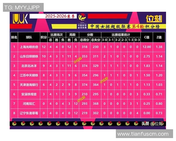 北京排球队以69分稳居锦标赛积分榜首位争夺冠军形势乐观 北京排球队以69分稳居锦标赛积分榜首位争夺冠军形势乐观